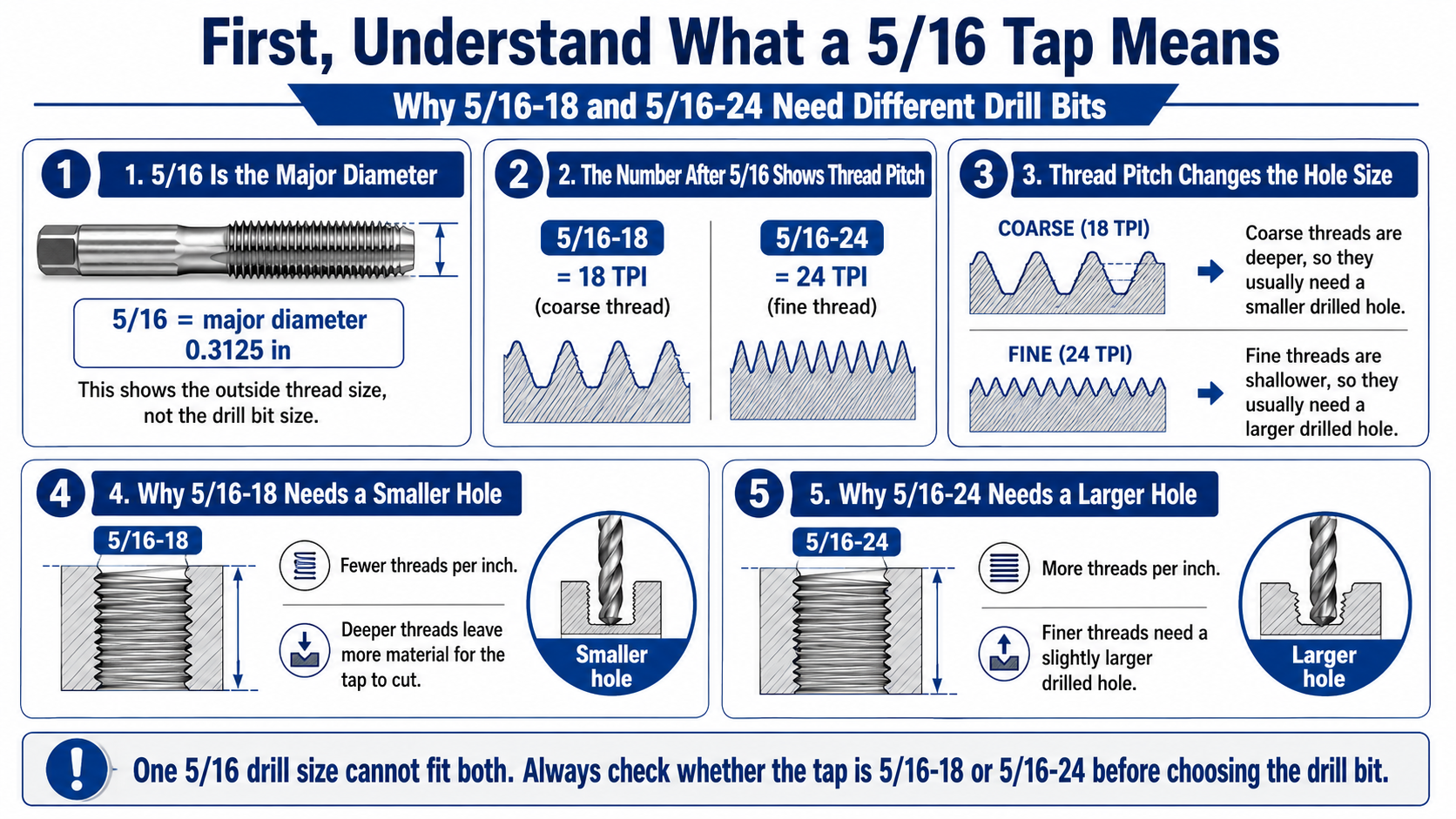 First, Understand What a 516 Tap Means