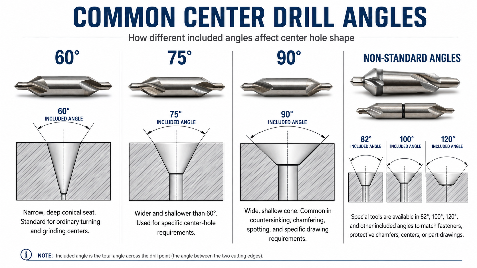 Common Center Drill Angles